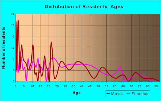 Clayton, Indiana Age and Sex of Residents