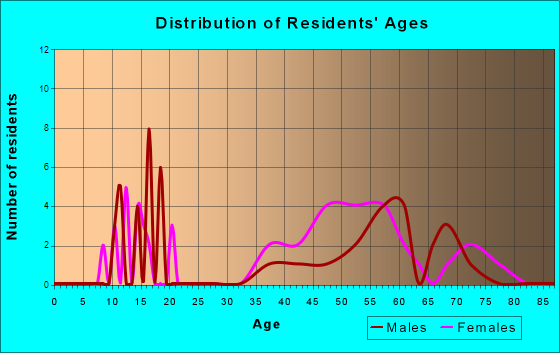 Clear Lake, Indiana Age and Sex of Residents