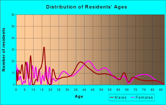 Clermont, Indiana Age and Sex of Residents