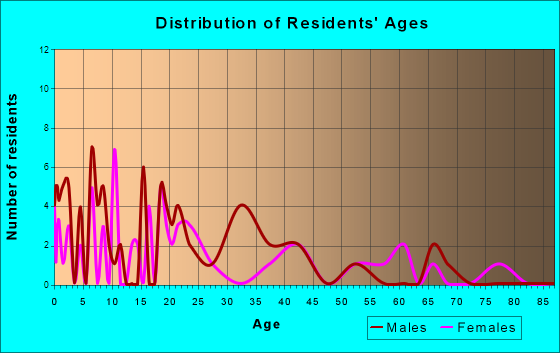 Clifford, Indiana Age and Sex of Residents