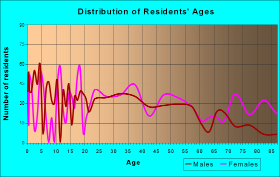 Clinton, Indiana Age and Sex of Residents