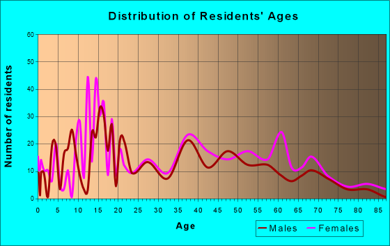 Cloverdale, Indiana Age and Sex of Residents