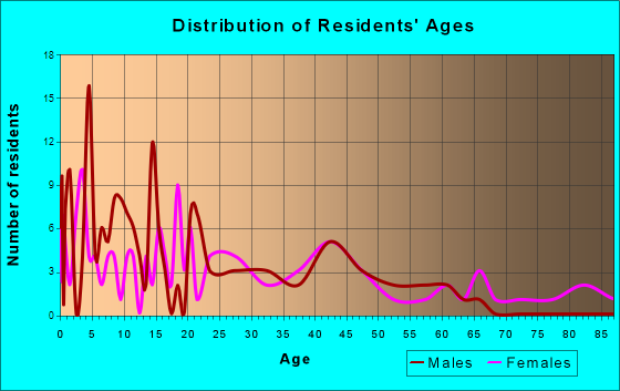 Coatesville, Indiana Age and Sex of Residents
