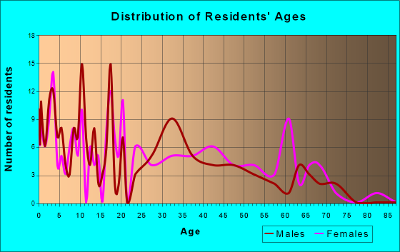 Colfax, Indiana Age and Sex of Residents