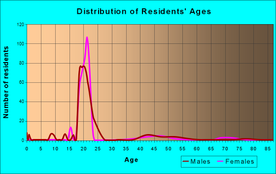 Collegeville, Indiana Age and Sex of Residents