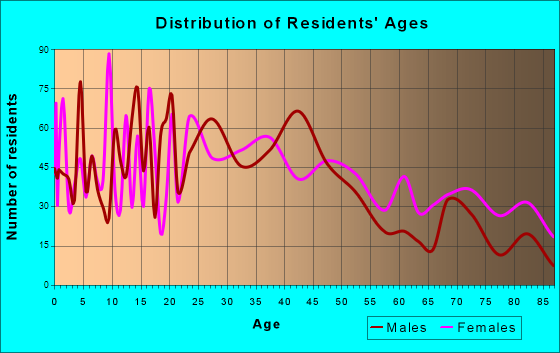 Columbia City, Indiana Age and Sex of Residents