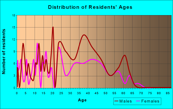 King Cove, Alaska Age and Sex of Residents