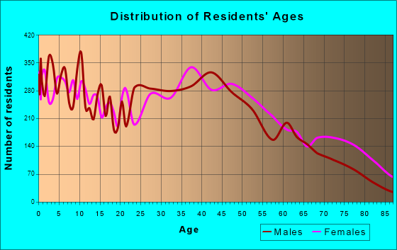 Columbus, Indiana Age and Sex of Residents