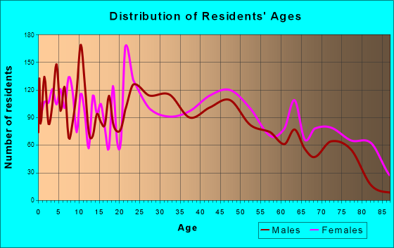 Connersville, Indiana Age and Sex of Residents
