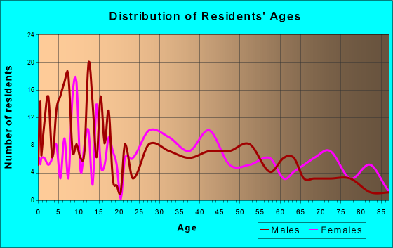 Converse, Indiana Age and Sex of Residents