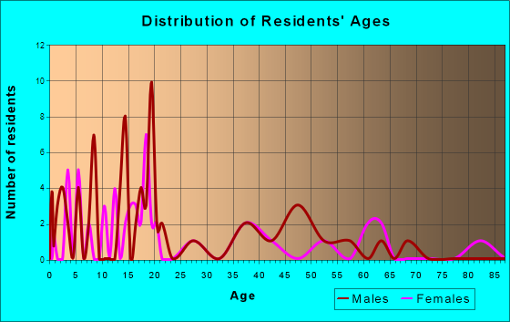 Corunna, Indiana Age and Sex of Residents