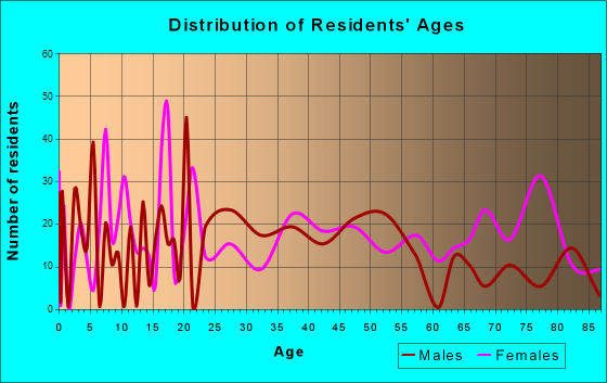 Corydon, Indiana Age and Sex of Residents