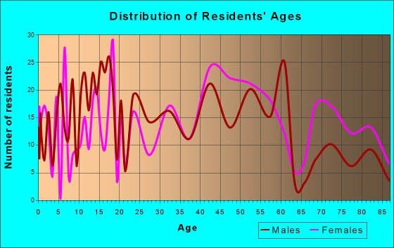 Covington, Indiana Age and Sex of Residents