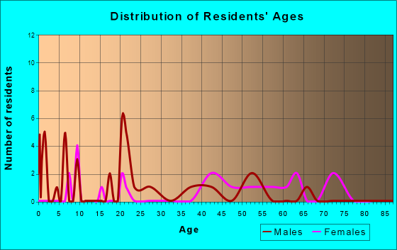 Crandall, Indiana Age and Sex of Residents