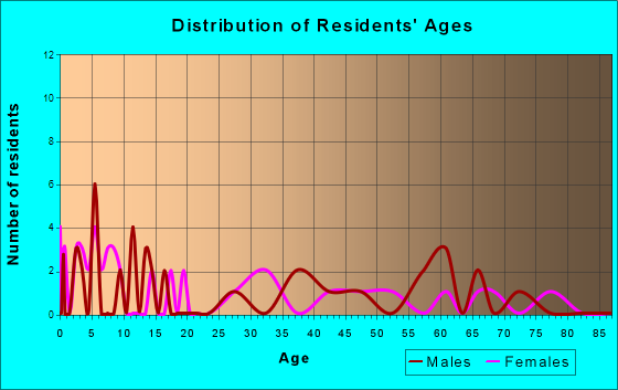 Crane, Indiana Age and Sex of Residents