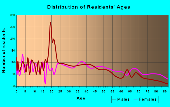 Crawfordsville, Indiana Age and Sex of Residents