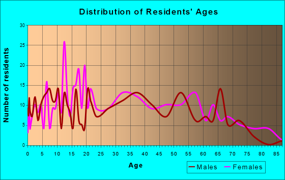 Crothersville, Indiana Age and Sex of Residents