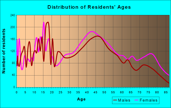 Crown Point, Indiana Age and Sex of Residents