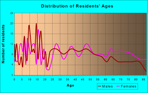 Culver, Indiana Age and Sex of Residents