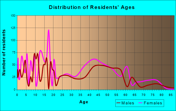 Cumberland, Indiana Age and Sex of Residents
