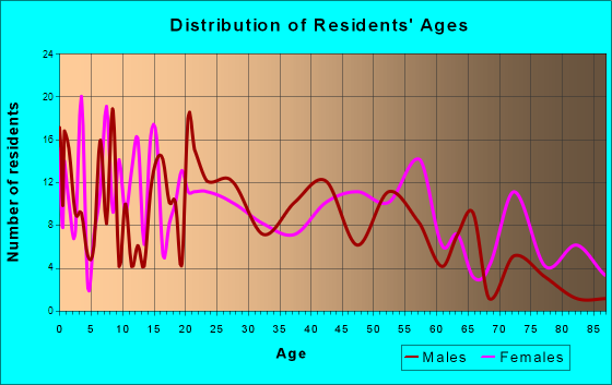 Dale, Indiana Age and Sex of Residents