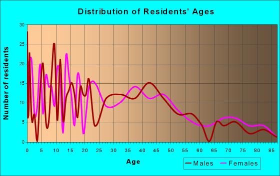 Daleville, Indiana Age and Sex of Residents