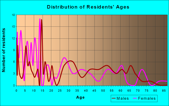 Dana, Indiana Age and Sex of Residents
