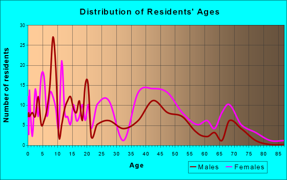 Camp Hill, Alabama Age and Sex of Residents