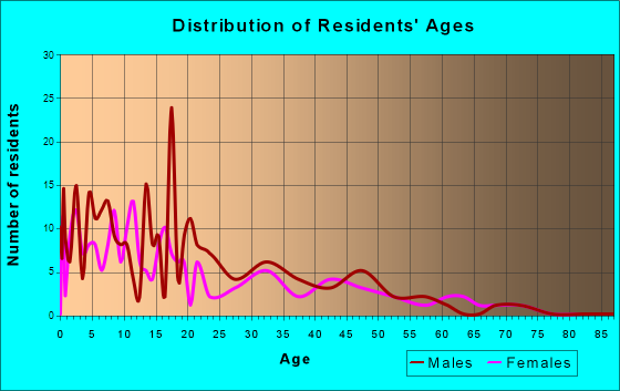 Kipnuk, Alaska Age and Sex of Residents