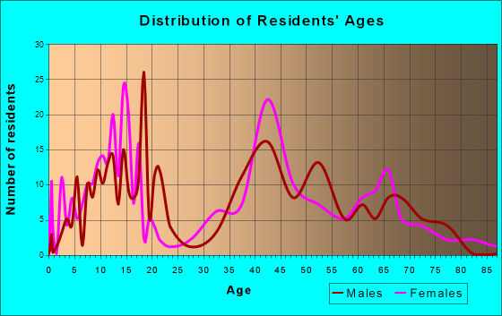 Darmstadt, Indiana Age and Sex of Residents