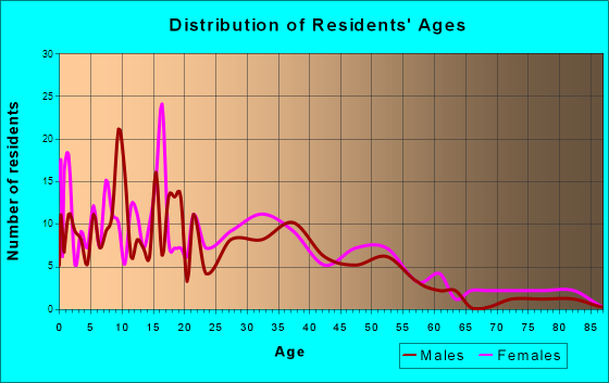 Dayton, Indiana Age and Sex of Residents