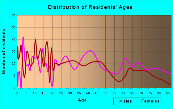 De Motte, Indiana Age and Sex of Residents