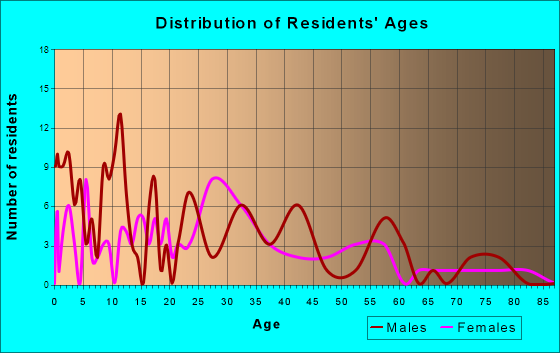 Denver, Indiana Age and Sex of Residents