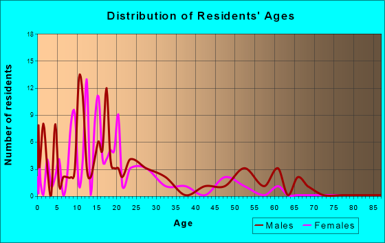 Kivalina, Alaska Age and Sex of Residents