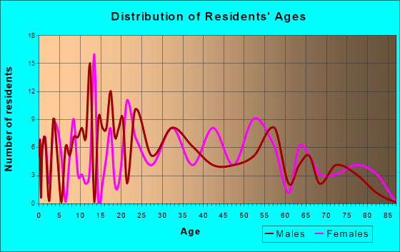 Dugger, Indiana Age and Sex of Residents