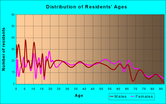 Dunkirk, Indiana Age and Sex of Residents