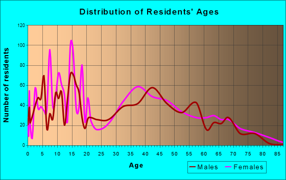 Dunlap, Indiana Age and Sex of Residents