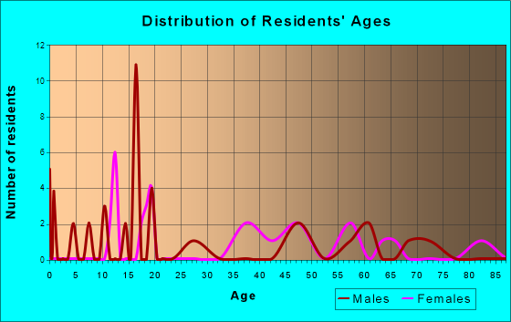 Dunreith, Indiana Age and Sex of Residents