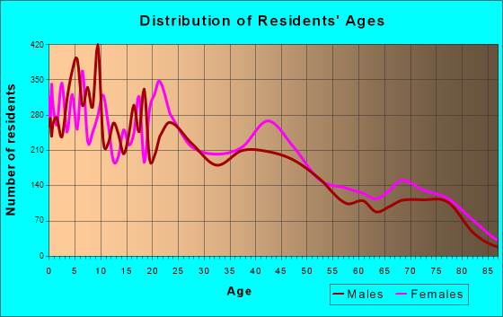East Chicago, Indiana Age and Sex of Residents