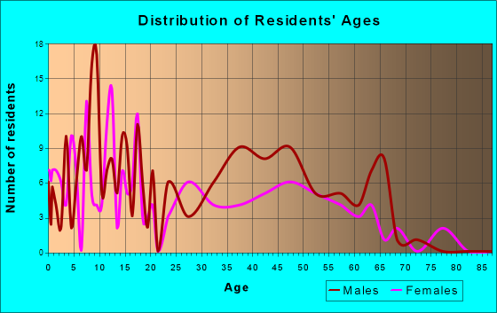 Klawock, Alaska Age and Sex of Residents