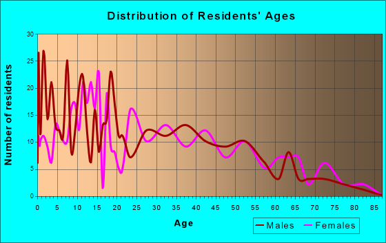 Eaton, Indiana Age and Sex of Residents
