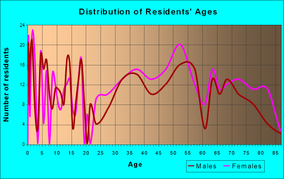 Edgewood, Indiana Age and Sex of Residents
