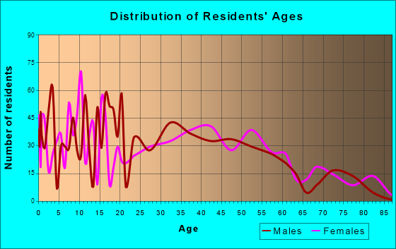 Edinburgh, Indiana Age and Sex of Residents