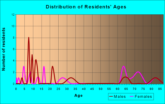 Elizabeth, Indiana Age and Sex of Residents