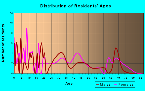 Elizabethtown, Indiana Age and Sex of Residents