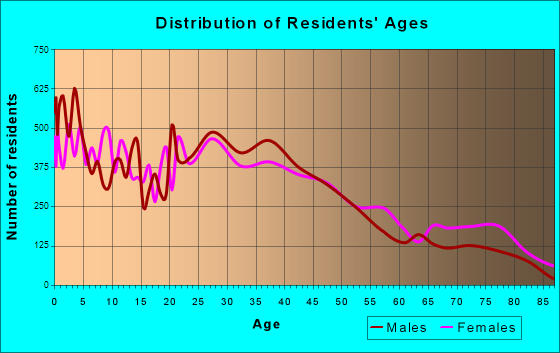 Elkhart, Indiana Age and Sex of Residents