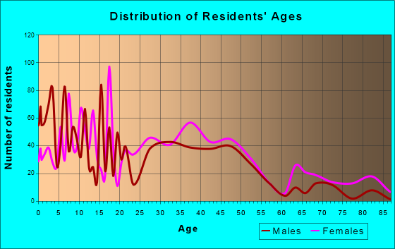 Ellettsville, Indiana Age and Sex of Residents