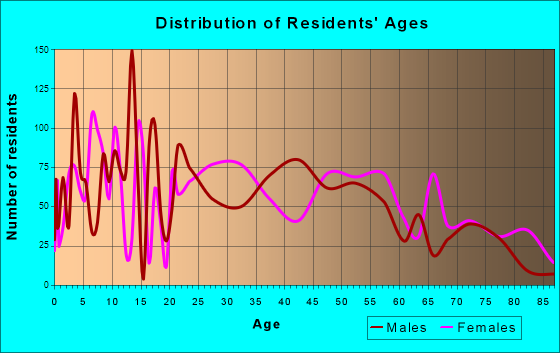 Elwood, Indiana Age and Sex of Residents