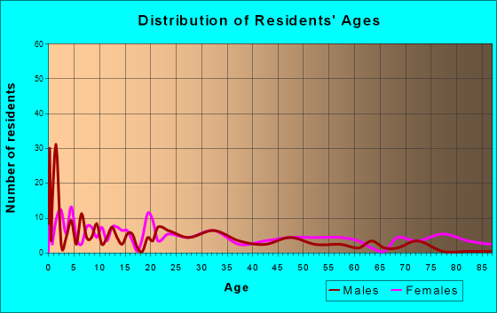 English, Indiana Age and Sex of Residents