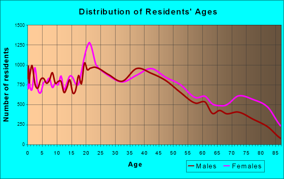 Evansville, Indiana Age and Sex of Residents